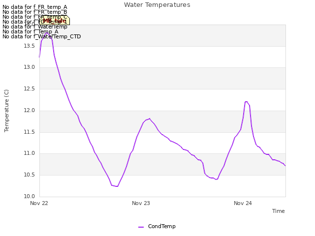 plot of Water Temperatures