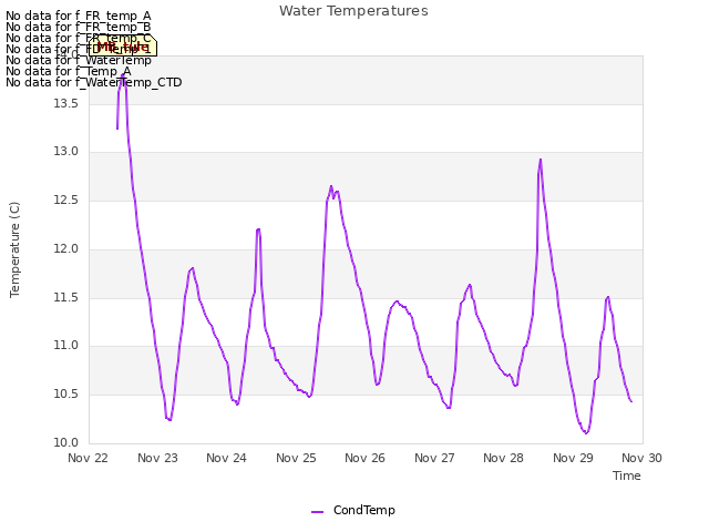 plot of Water Temperatures