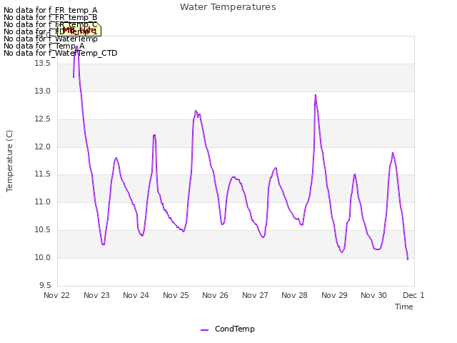 plot of Water Temperatures