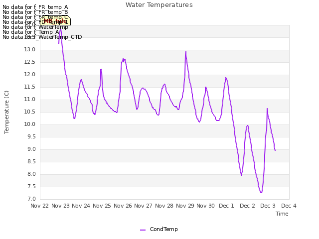 plot of Water Temperatures