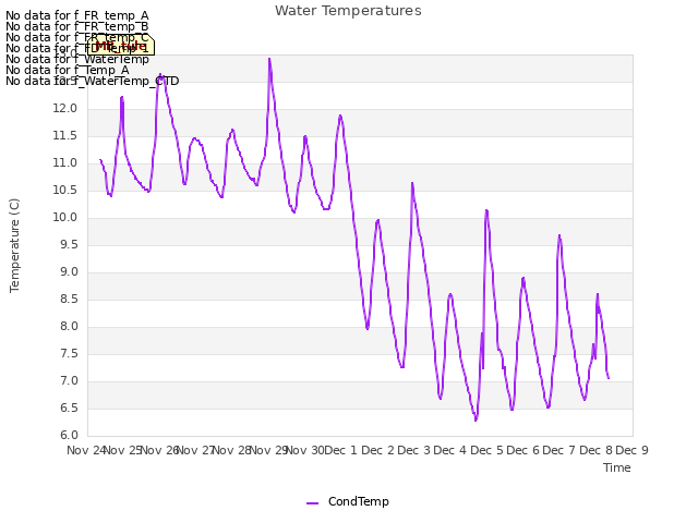 plot of Water Temperatures