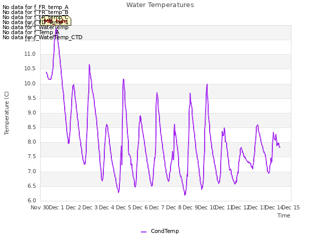 plot of Water Temperatures