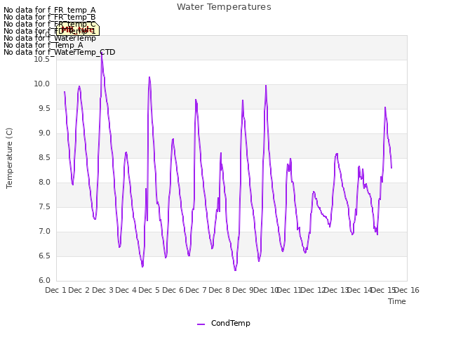 plot of Water Temperatures