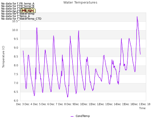 plot of Water Temperatures