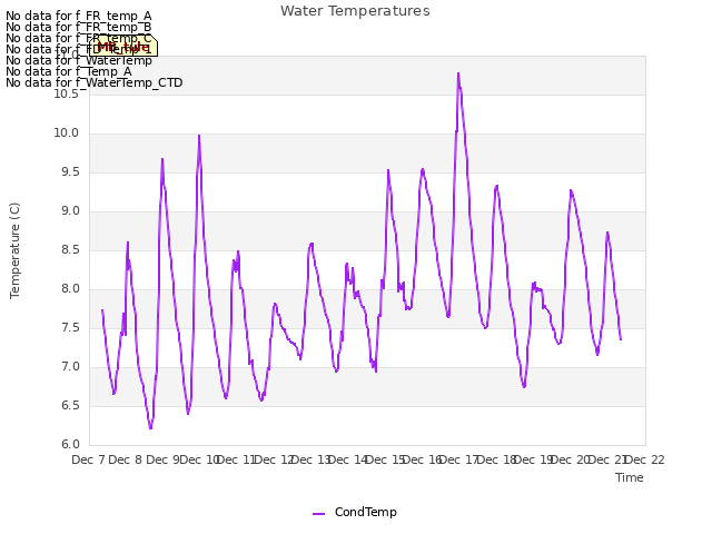 plot of Water Temperatures