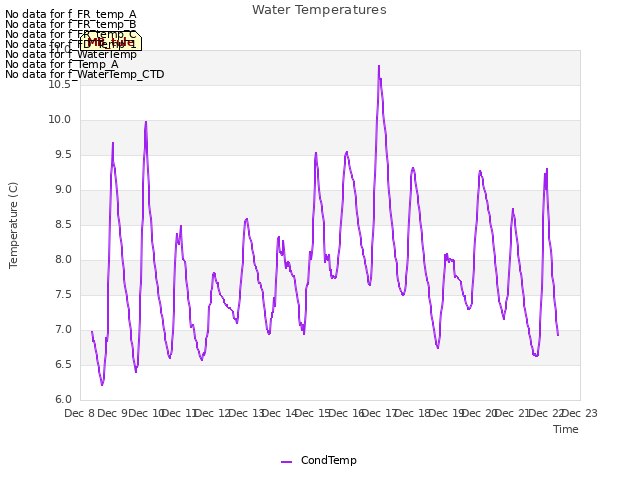 plot of Water Temperatures