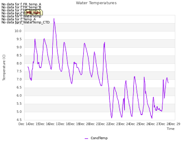 plot of Water Temperatures