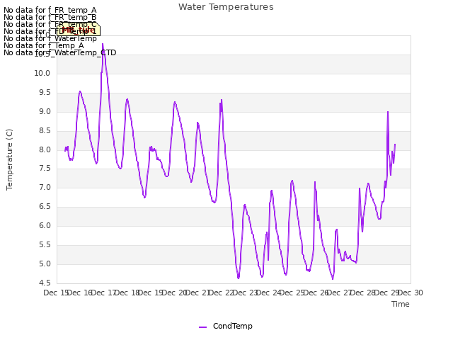 plot of Water Temperatures