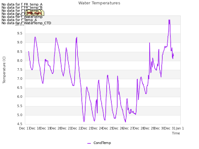 plot of Water Temperatures