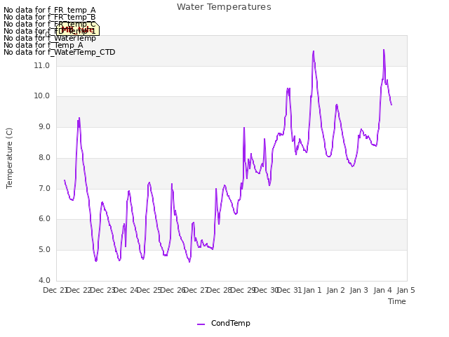 plot of Water Temperatures