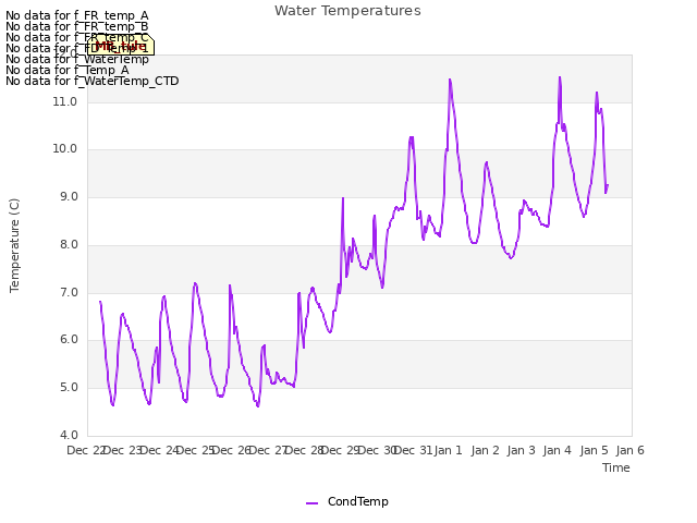 plot of Water Temperatures