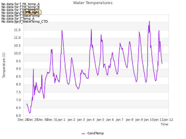 plot of Water Temperatures