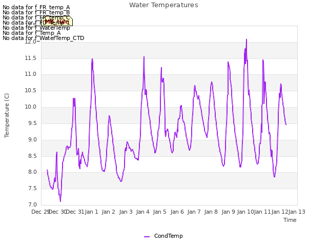 plot of Water Temperatures