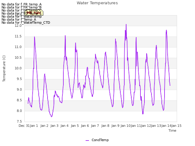 plot of Water Temperatures