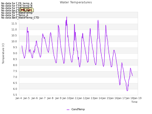 plot of Water Temperatures