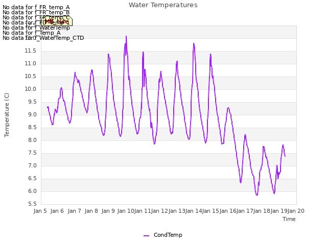 plot of Water Temperatures