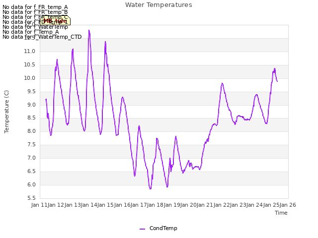 plot of Water Temperatures