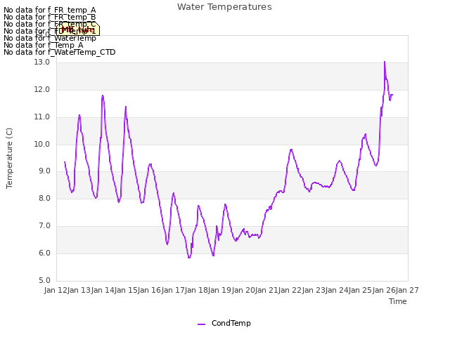 plot of Water Temperatures