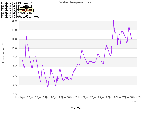 plot of Water Temperatures