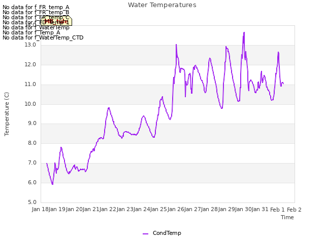 plot of Water Temperatures