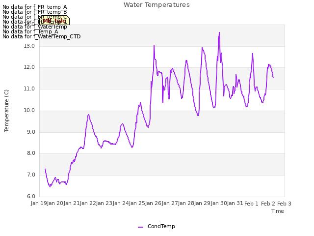 plot of Water Temperatures