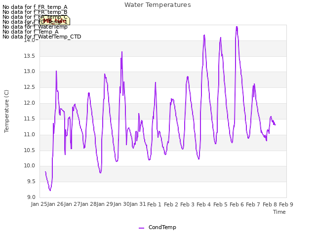 plot of Water Temperatures