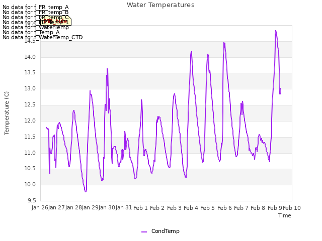 plot of Water Temperatures