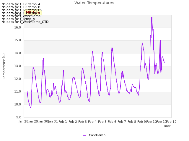 plot of Water Temperatures