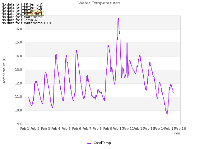 plot of Water Temperatures