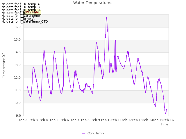 plot of Water Temperatures