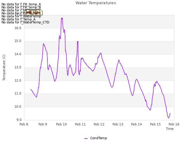 plot of Water Temperatures