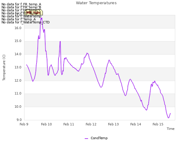 plot of Water Temperatures