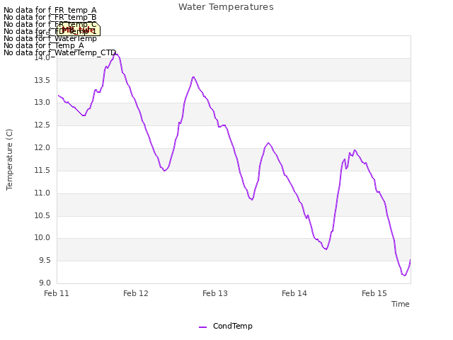 plot of Water Temperatures