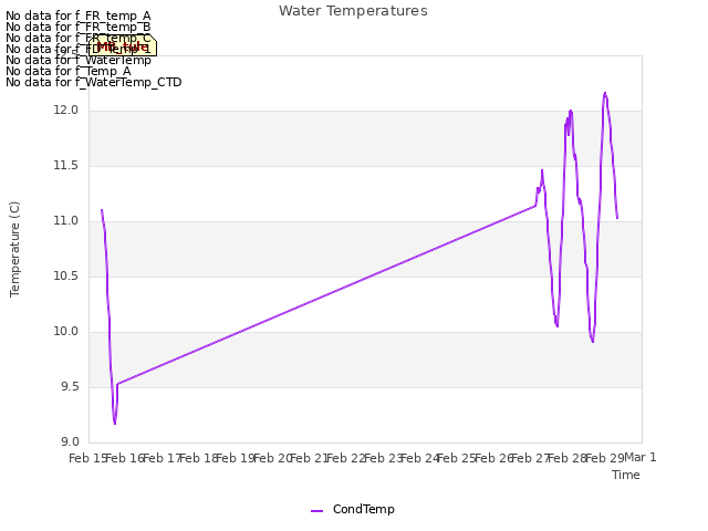 plot of Water Temperatures