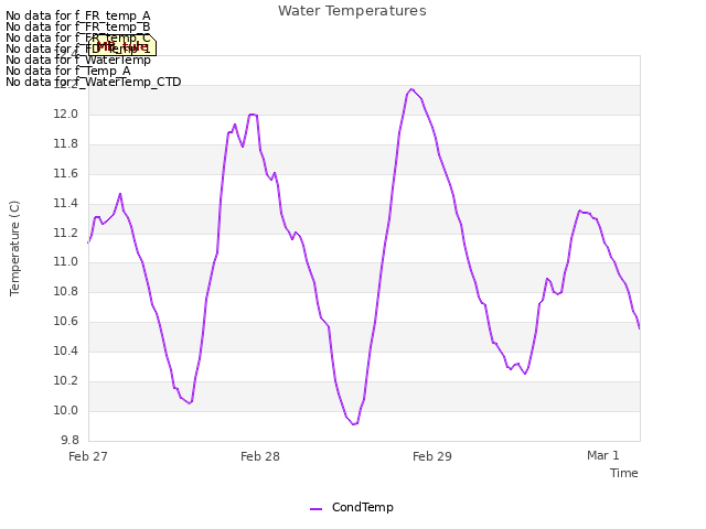 plot of Water Temperatures