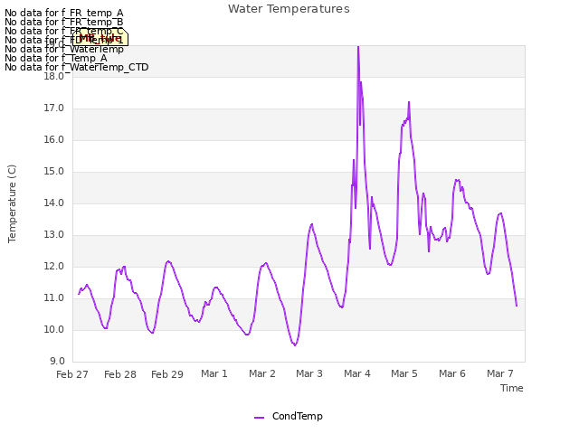 plot of Water Temperatures