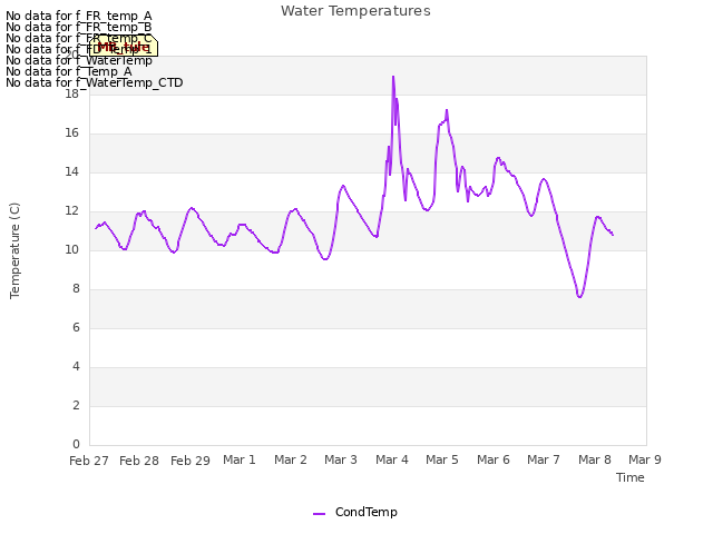 plot of Water Temperatures