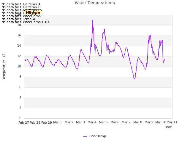 plot of Water Temperatures