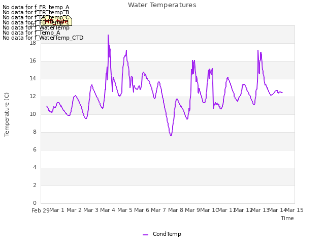 plot of Water Temperatures