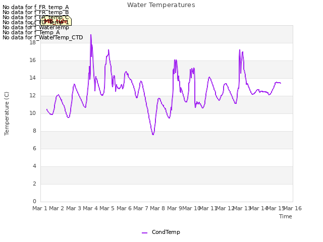 plot of Water Temperatures