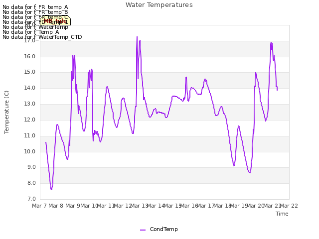 plot of Water Temperatures