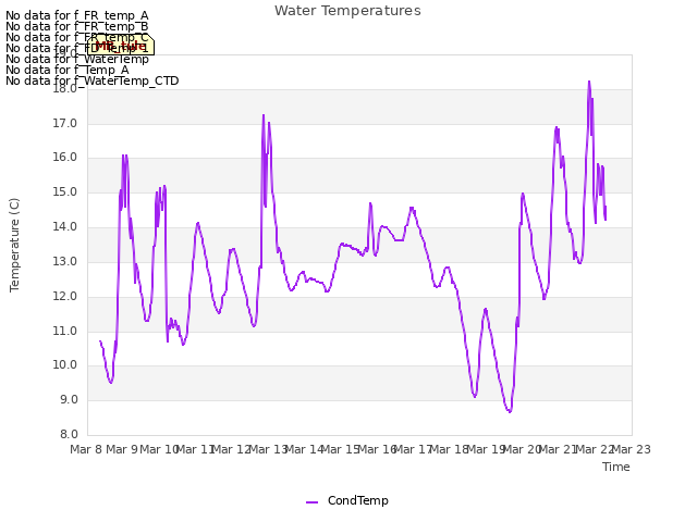 plot of Water Temperatures