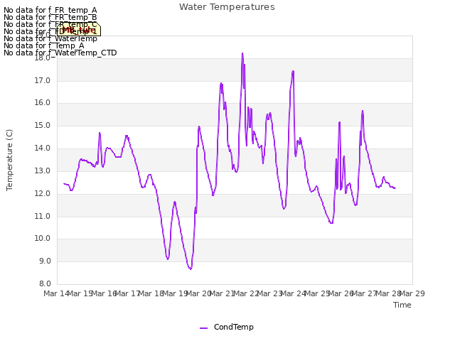 plot of Water Temperatures