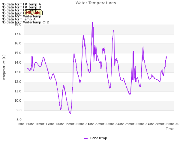 plot of Water Temperatures