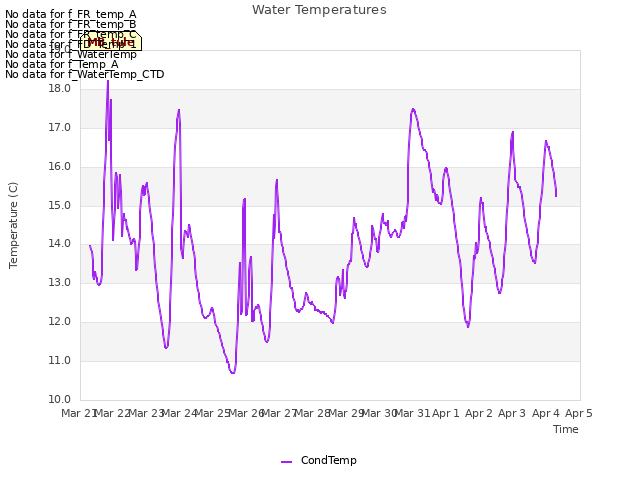 plot of Water Temperatures