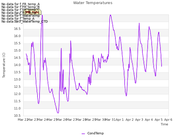 plot of Water Temperatures