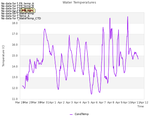 plot of Water Temperatures