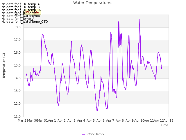 plot of Water Temperatures