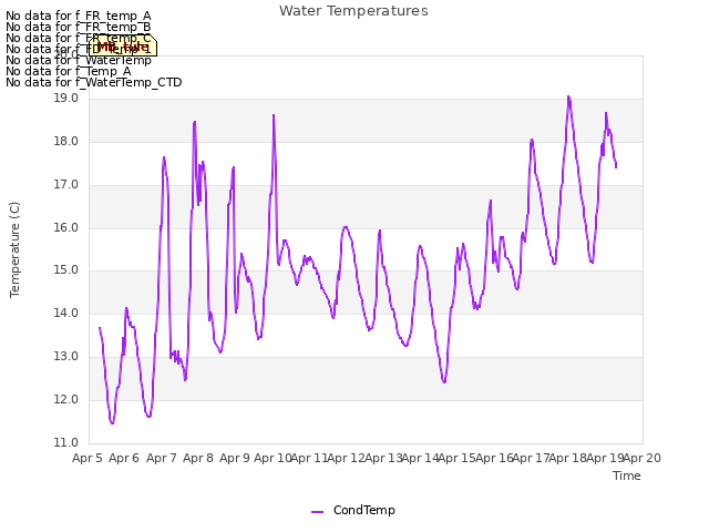 plot of Water Temperatures