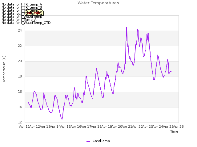 plot of Water Temperatures